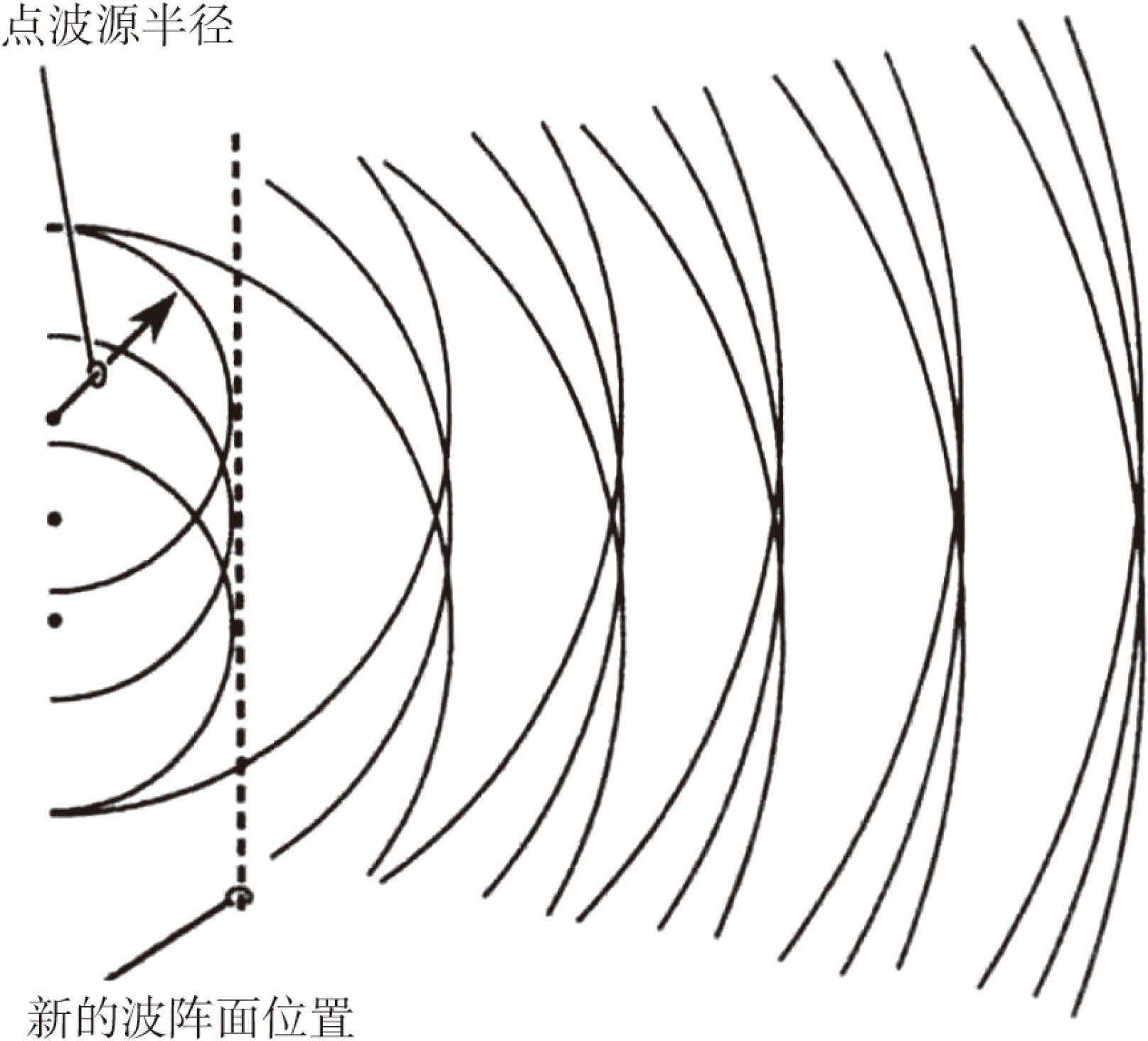 四、惠更斯原理